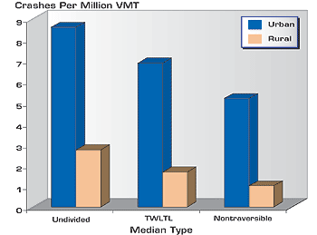 Graph showing median type in urban and rural areas and related crashes per million VMT