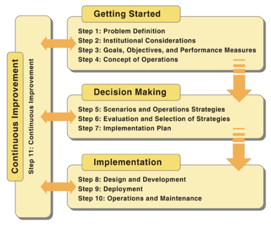 Diagram of the four-phase framework for developing a traffic signal management and operations program.