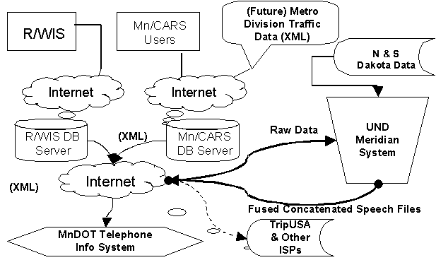 Flow diagram figure depicting the elements of the Minnesota Voice Remote Access System, as described in the previous text