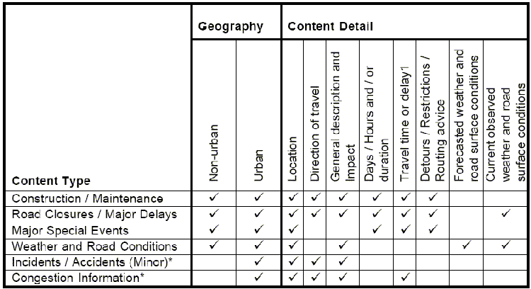 Table 1 of detailed information needed for each content type for 511 roadway information.