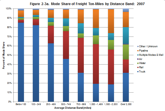 Figure 2-3a. Bar graph showing the mode share of freight ton-miles by distance band for 2007.