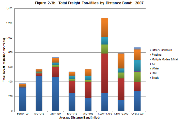 Figure 2-3b. Bar graph showing the total freight ton-miles by distance band for 2007.