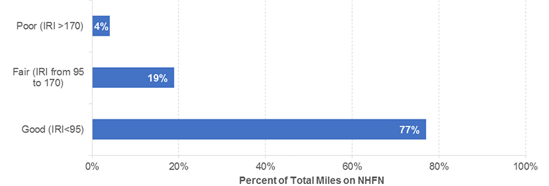 This bar chart shows the International Roughness Index in percentage of total miles on the National Highway Freight Network. 