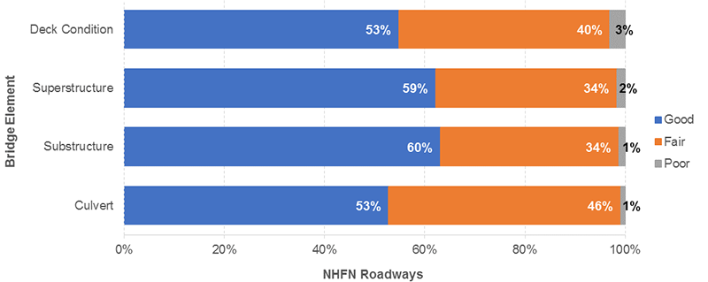 This bar chart shows the percentage of each bridge element on the National Highway Freight Network that is either in good, fair, or poor condition. 