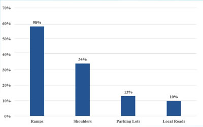 Types of  Locations with Frequent Unofficial/Unauthorized Parking, 2019 - Ramps - 58%;  Shoulders - 34%; Parking Lots - 13%; Local Roads - 10%