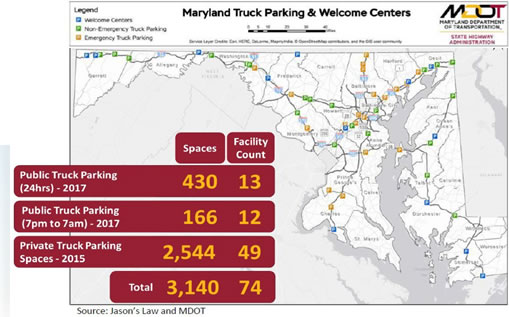 Graphic: Maryland Truck Parking and Welcom Centers- Public Parking 24 hr. spaces-430, facility count (fc) - 13; 7am to 7pm - spaces-166, fc-12; private parking - spaces-2,5,44, fc-49; total - spaces-3,140, fc-74