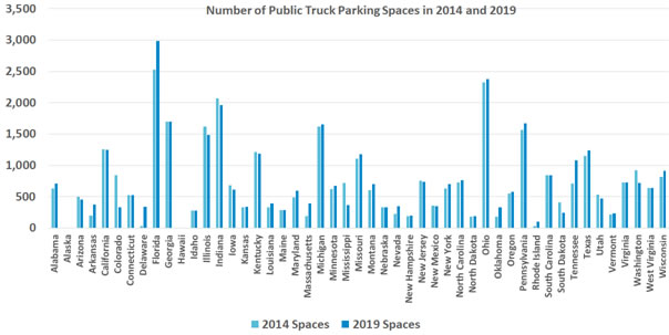 Public Facilities and Spaces Comparison, 2014 to 2019
