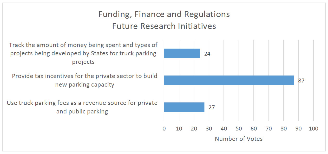 Funding, Finance and Regulations Future Research Initiatives. Number of Votes: Track the amount of money being spent and types of projects being developed by States for truck parking projects - 24, Provide tax incentives for the private sector to build new parking capacity - 87, Use truck parking fees as a revenue source for private and public parking.