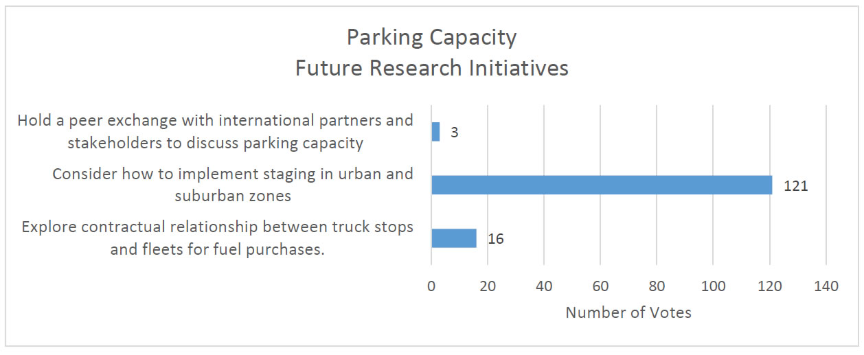 Parking Capacity Future Research Initiatives.  Number of votes: Hold a peer exchange with international partners and stakeholders to discuss parking capacity - 3, Consider how to implement staging in urban and suburban zones - 121, Explore contractual relationship between truck stops and fleets for fuel purchases.