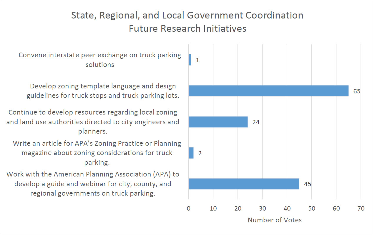 State, Regional and Local Government Coordination Future Research Initiatives. Number of Votes: Convene interstate peer exchange on truck parking solutions - 1, Develop zoning template language and design guidelines for truck stops and truck parking lots - 65, Continue to develop resources regarding local zoning and land use authorities directed to city engineers and planners - 24, Write an article for APA's Zoning Practice or Planning magazine about zoning considerations for truck parking - 2, Work with the American Planning Association (APA) to develop a guide and webinar for city, county, and regional governments on truck parking - 45.