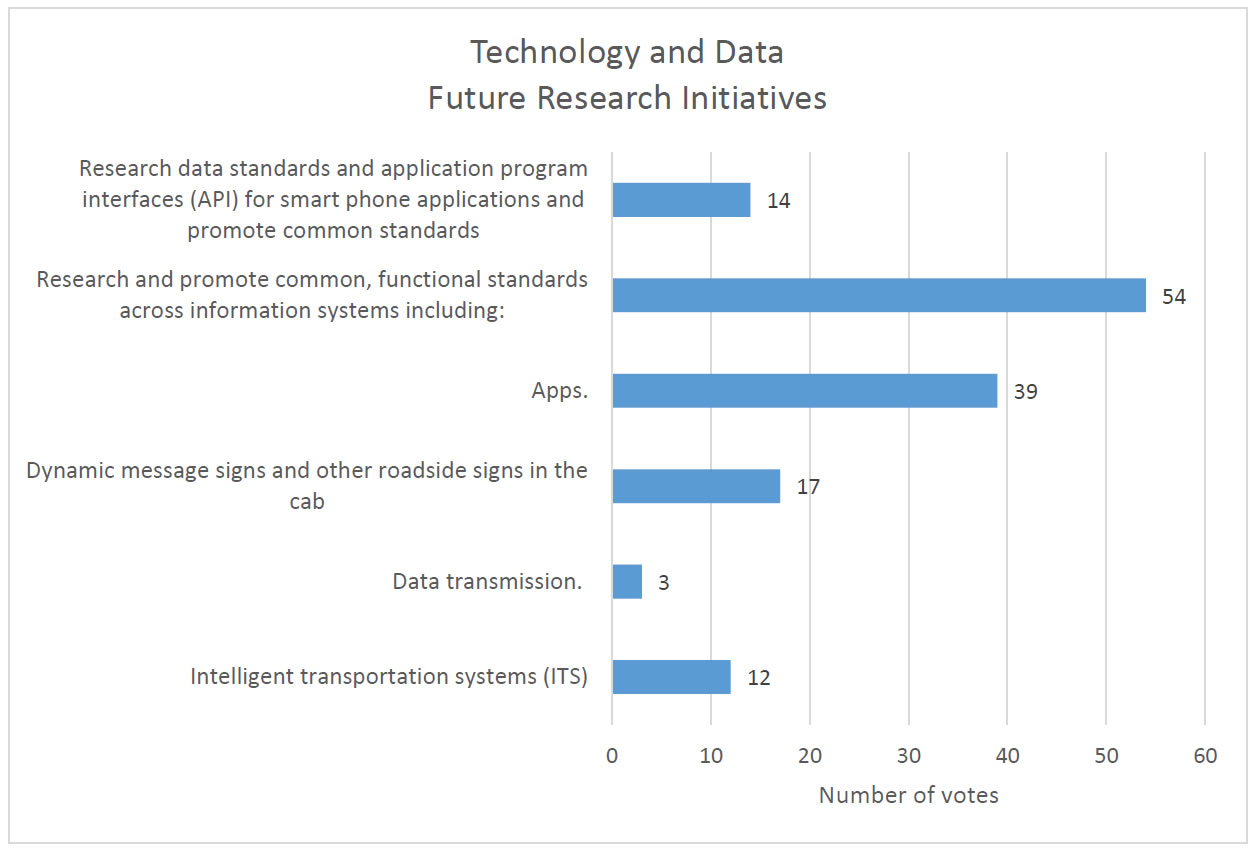 Technology and Data Future Research Initiatives. Number of votes: Research data standards and application program interfaces for smart phone applications and promote common standards - 14, Research and promote common, functional standards across information systems including: - 54, Apps. - 39, Dynamic message signs and other roadside signs in the cab - 17, Data transmission - 3, Intelligent transportation systems - 12.