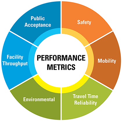 Figure 11 is a graphic showing the six performance metrics that are the dimensions of performance monitoring. The metrics are Safety, Mobility, Travel-Time Reliability, Environmental, Facility Throughput, and Public Acceptance.