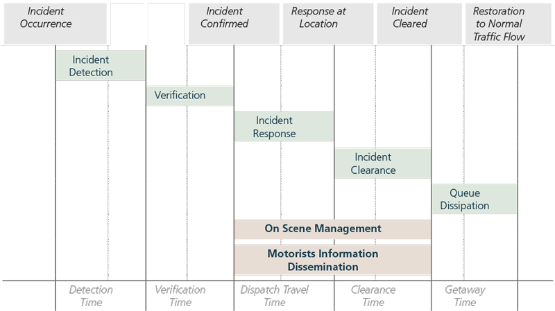 Chart showing stages of the TIM process: Incident Occurrence, Incident Detection, Verification, Incident Confirmation, Incident Response, Response at Location, Incident Clearance, Incident Cleared, Queue Dissipation, Restoration to Normal Traffic Flow.