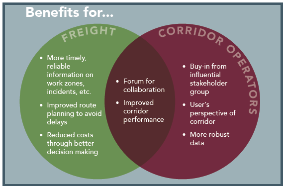 This venn diagram shows how the benefits for freight operations and for corridor operations overlap. Freight benefits include more timely, reliable information on work zones, incidents, etc.; improved route planning to avoid delays; and reduced costs through better decision making. Corridor operations benefits include gaining buy-in from influential stakeholder groups, improved user perspectives of corridor, and more robust data. Overlapping benefits include having a forum for collaboration and improved corridor performance.