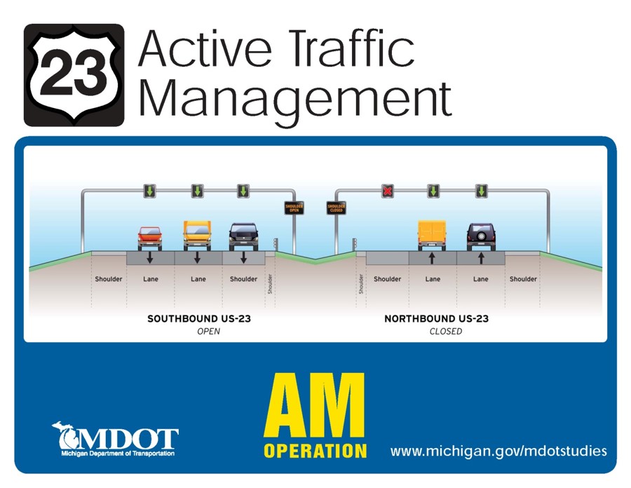 PConceptual illustration of a postcard handout from Michigan DOT. The image on the card depicts the theoretical AM peak operation of part-time shoulder lanes via a cross-section of the roadway. Two traditional travel lanes are present in each direction, with a full-depth part-time shoulder lane provided in each direction on the inside (adjacent to the median). Lane control signs are mounted over each travel lane and shoulder lane. In the AM operation scheme, all three lane-control signs display a steady downward green arrow in the southbound direction; a steady red ‘X’ is displayed over the northbound shoulder lane and steady downward green arrows are displayed over the northbound travel lanes.