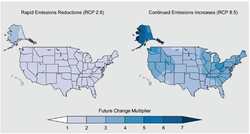 Two heat maps of the United States depicting projected changes in precipitation under a rapid emissions reduction scenario and a continued emissions increase scenario.
