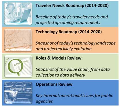 Graphic of the four main chapters of this report which are Traveler Needs Roadmap (2014-2020), Technology Roadmap (2014-2020), Roles and Models Review, and Operations Review.