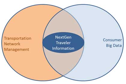 Illustration of the Next Generation Traveler Information System as a subset of both the overall Transportation Network Management and Consumer Big Data.