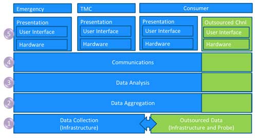 Illustration of the Next Generation Traveler Information System as a standard hardware/software solution stack with a variety of functions occurring in succeeding layers which build up from initial data collection through to final presentation to the user.