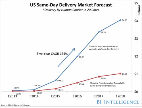 Graph showing an increase in the forecast of same day delivery in the United States through the year 2018 due to the growth in e-commerce.