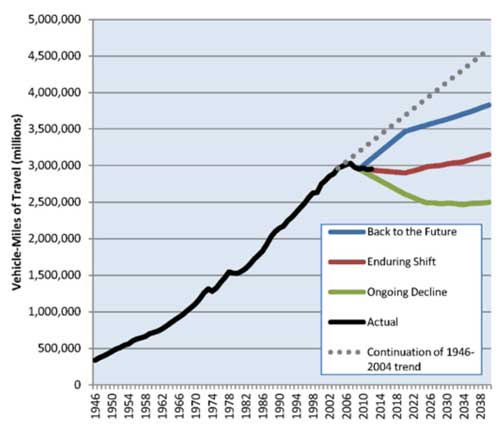 Graph showing projections of vehicle miles traveled through the year 2038 for the following scenarios:  back to the future, enduring shift, and ongoing decline.