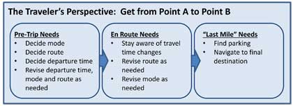 Text box showing the traveler's perspective of getting from Point A to Point B which includes pre-trip needs, en-route needs, and last mile needs.
