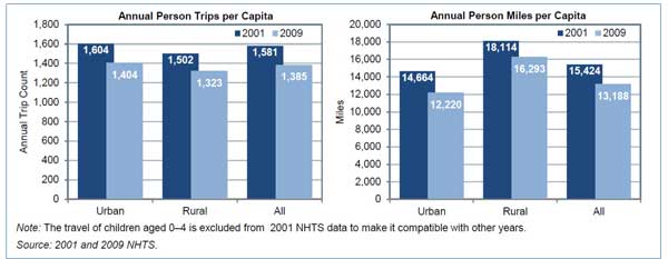 Two graphs that show the contrast between rural and urban person trips and miles per capita for the years 2001 and 2009.