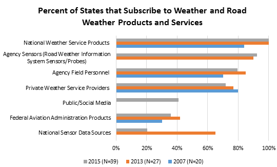 Graph shows the percentage of State DOTs that used selected sources of road weather information. The results show that subscription to National Weather Service Products held steady since 2013. There has been a slight increase in the use of agency sensors (road weather information systems [RWIS]/probes), and a slight decrease in use of Private Weather Service Providers, agency field personnel, and Federal Aviation Administration  (FAA) (automated surface observing system [ASOS], automated weather observing system [AWOS]) products. There was a precipitous decline in the use of National Sensor Data sources (i.e., MADIS or previously Clarus).