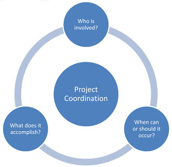 Figure 1. Illustration of the three project coordination dimensions that need to be answered: Who is involved? When can or should it occur? What does it accomplish?