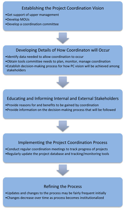 Figure 2. Depiction of the five-step process flow described in the text for establishing a project coordination process in a region: establishing the project coordination vision, developing details of how coordination will occur, educating and informing internal and external stakeholders, implementing the project coordination process, and refining the process.