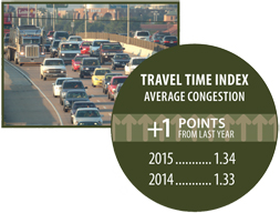 Center: photo - congested freeway lanes. Photo by: TTI.  graphic - travel time index (average congestion) was 1.33 in 2014 and 1.34 in 2015 -- an increase of 1 point.
