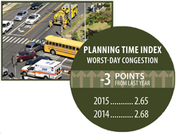 Right: photo - crash scene with emergency vehicles. Photo by: cleanfotos / Shutterstock.com.  graphic - planning time index (worst-day congestion) was 2.68 in 2014 and 2.65 in 2015 -- a decrease of 3 points.