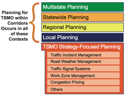 Figure 5. Diagram. Transportation systems management and operations planning within corridors occurs in a range of planning contexts and includes planning for a specific TSMO strategy.