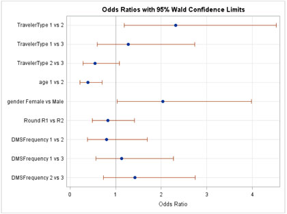 Figure C-11. Graphical depiction of the data in Table 14 on the Odds Ratios with 95 Percent Confidence Limits for the Understanding Hypothesis on Whether the Message is Understandable in Kansas.