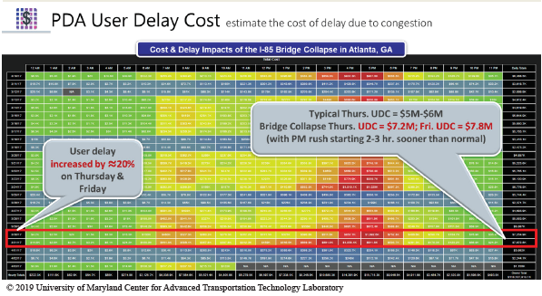 This screenshot shows the PDA user delay cost estimate due to congestion following a bridge collapse on the I-85 Bridge in Atlanta Georgia. This information is presented as a color-coded table of cost and delay impacts. As an example, two rows are highlighted and show User delays increased by approximately 20 percent on the Thursday and Friday following the collapse. The Cost impact for the collapse for the same two days shows a user delay cost of $7.2 million for Thursday and $7.8 million for Friday. Typical cost is 5 to 6 million dollars for a typical Thursday. Also, the afternoon rush started two to three hours earlier than normal. Copyright 2019 University of Maryland Center for Advanced Transportation Technology Laboratory.