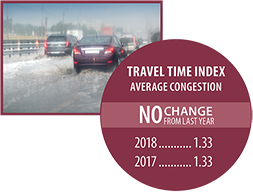 Center: photo - traffic on a flooded freeway. Photo by MakDill/Shutterstock.com.  graphic - travel time index (average congestion) was 1.33 in 2017 and 1.33 in 2018 - no change from last year.