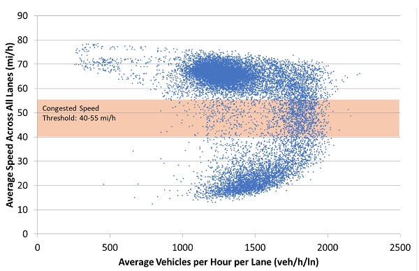 Graph shows average speed across all lanes on Y axis and average vehicles per hour per lane on X axis. Plot points make are in a backwards C pattern, starting up top at 500 veh/h/ln at 70 to 80 mph, heading out to 2000 veh/h/ln around 50 mph, and down to 1000 veh/h/ln around 20 mph. There is a red bar from 40 to 55 miles per hour, where the congested speed threshold is 40-55 mph.