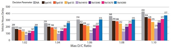Figure shows vehicle hours of delay by decision parameter and max d/c.