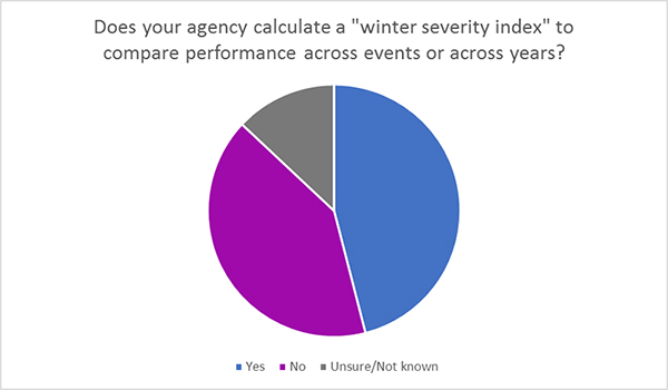 Figure 22. On the top half of the page, a pie graph shows agencies calculating a winter severity index across the years. Close to half of respondents calculated a winter severity index, but almost a half did not.