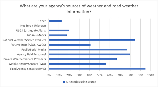 Figure 24. On the bottom half of the page, a horizontal graph shows agencies source of weather and road weather information.