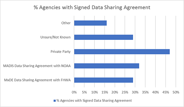 Figure 25. On the bottom half of the page, a horizontal bar graph shows percentage of agencies with signed data sharing agreements.