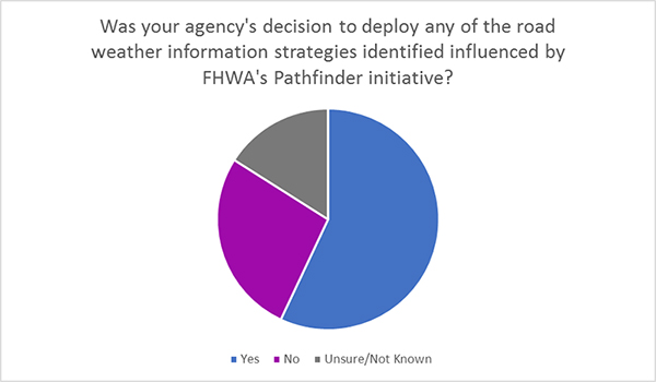 Figure 30. On the top half of the page, a pie chart shows the FHWA's Pathfinder division influenced road weather information strategies. Over half of the respondents said the Pathfinder decision did influence their strategies.