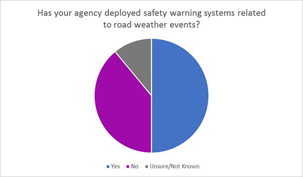 Figure 31. On the top half of the page a pie chart displays agencies that have deployed Safety Warning Systems related to Road Weather Events. About half of the respondents have deployed safety warning systems related to road weather events, about 40% have not, and about 10% answered unsure/unknown.