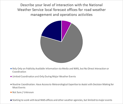 Figure 34. On the bottom half of the page, a pie chart shows interaction levels with national weather service local forecast offices. A vast majority of respondents have routine coordination.