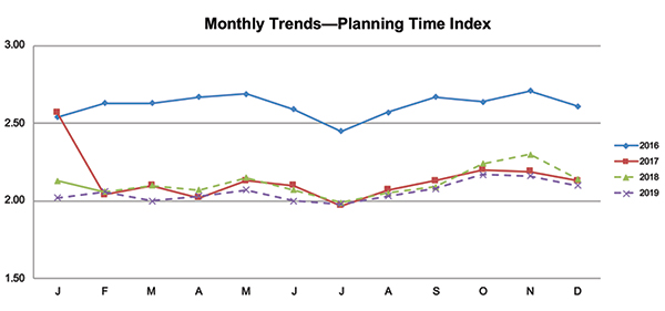 The graph shows nationwide Planning Time Index (PTI) for years 2016 through 2019.