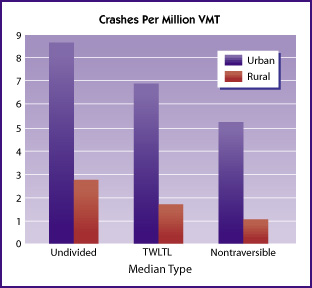 Bar chart showing the number of crashes per million vehicle-miles traveled on rural and urban roadways with three types of median treatments.