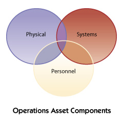 Illustration showing the three operations asset components, which are the physical component, the systems component, and the personnel component. In the illustration, each component is represented by a circle, and the circles overlap one another to show that the components are interconnected. 