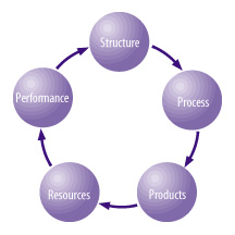 Illustration showing the five key elements for sucessful regional operations collaboration and coordination. Using arrows and circles, the illustration shows that structures lead to processes, which lead to products, followed by resources, and then performance, which then leads back to structures.