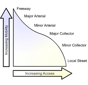 Figure 1: This figure is a conceptual roadway functional hierarchy showing that as access increases, mobility decreases. Freeways have limited access and high mobility, whereas local streets have increased access but lowered mobility.