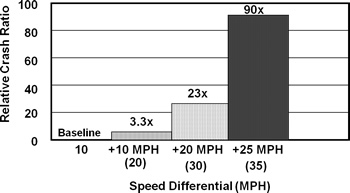 A chart displaying Relative Crash Ratio by Speed Differential (Miles per Hour). The crash ratio increases as the speed increases.